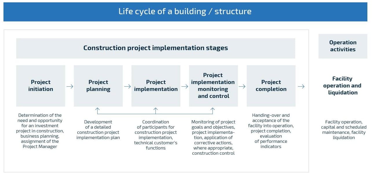 Main Stages of Project Management
